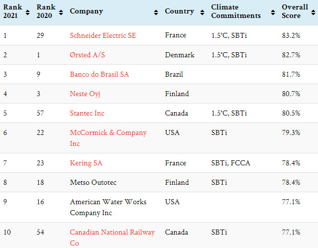 Ranking najbardziej zrównoważonych firm świata, źródło: Corporate Knights’ Global 100