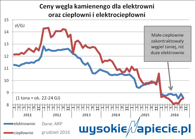 Ceny węgla dla ciepłowni i elektrowni