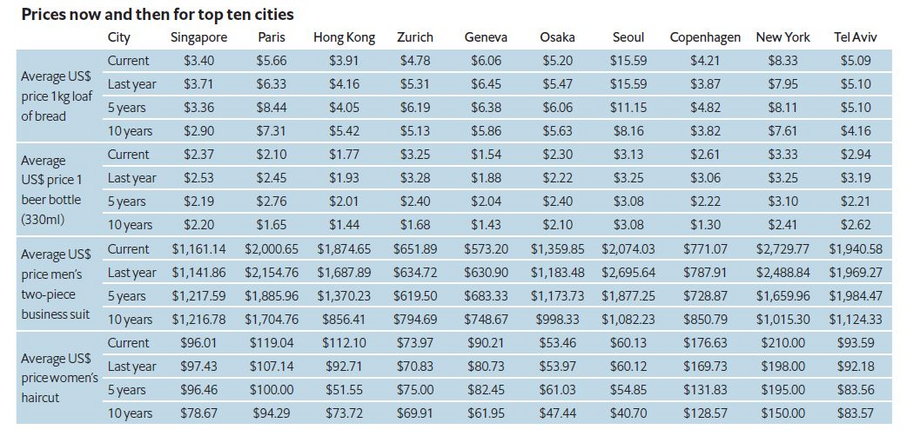 Porównanie cen w najdroższych miastach świata (obecnie, rok temu, 5 lat temu i 10 lat temu) w dolarach. Od góry: kilogramowy bochenek chleba, mała butelka piwa, dwuczęściowy garnitur, strzyżenie damskie