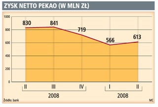 Zysk Pekao wyższy od prognoz