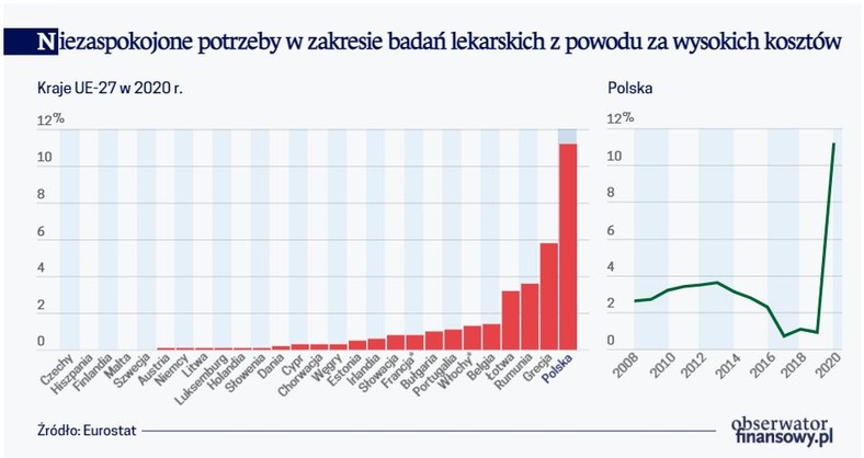 Niezaspokojone potrzeby w zakresie badań lekarskich z powodu za wysokich kosztów