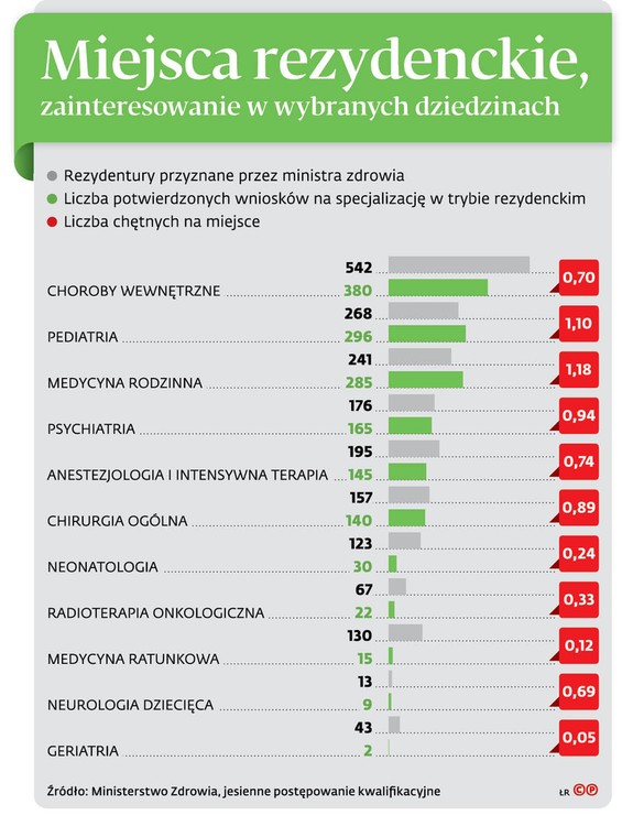 Miejsca rezydenckie, zainteresowanie w wybranych dziedzinach