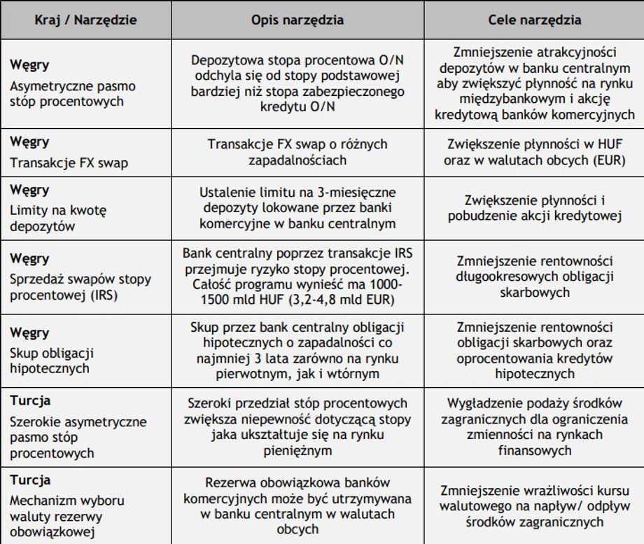 Niestandardowe narzędzia polityki pieniężnej na Węgrzech i w Turcji