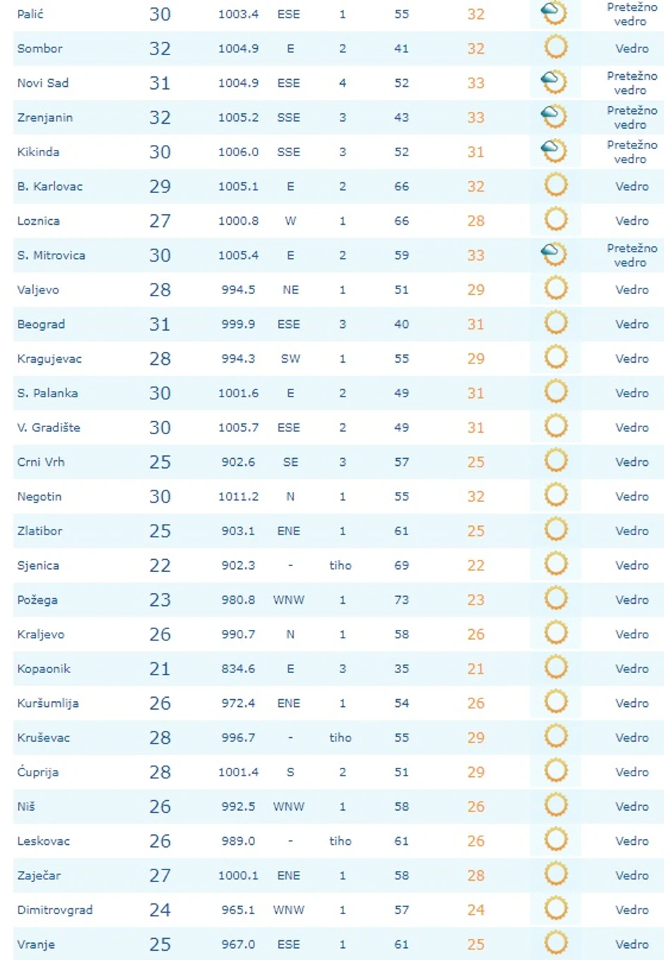 Temperature u 9 sati