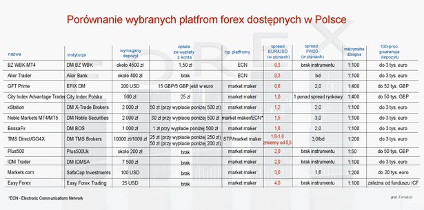 Porównanie wybranych platfrom forex dostępnych w Polsce