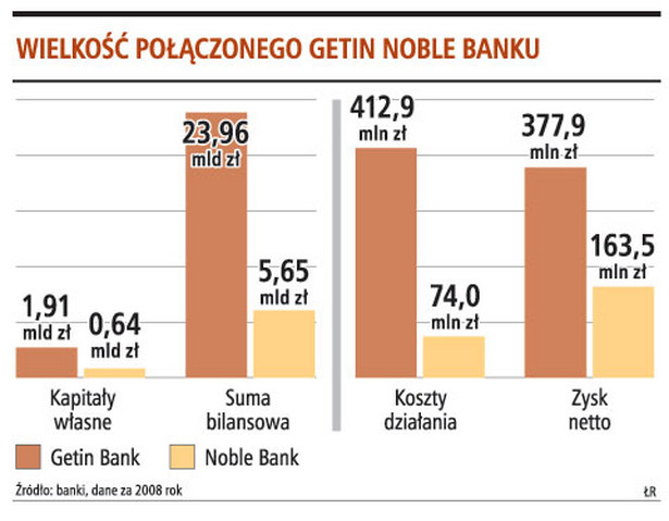 Wielkość połączonego Getin Noble Banku