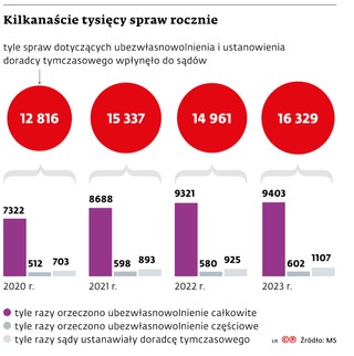 Kilkanaście tysięcy spraw rocznie