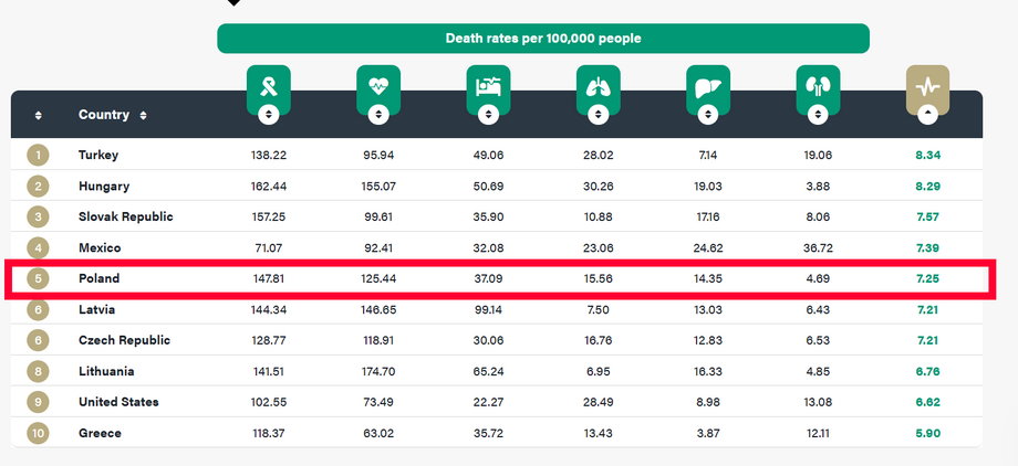 Ranking śmiertelności w OECD