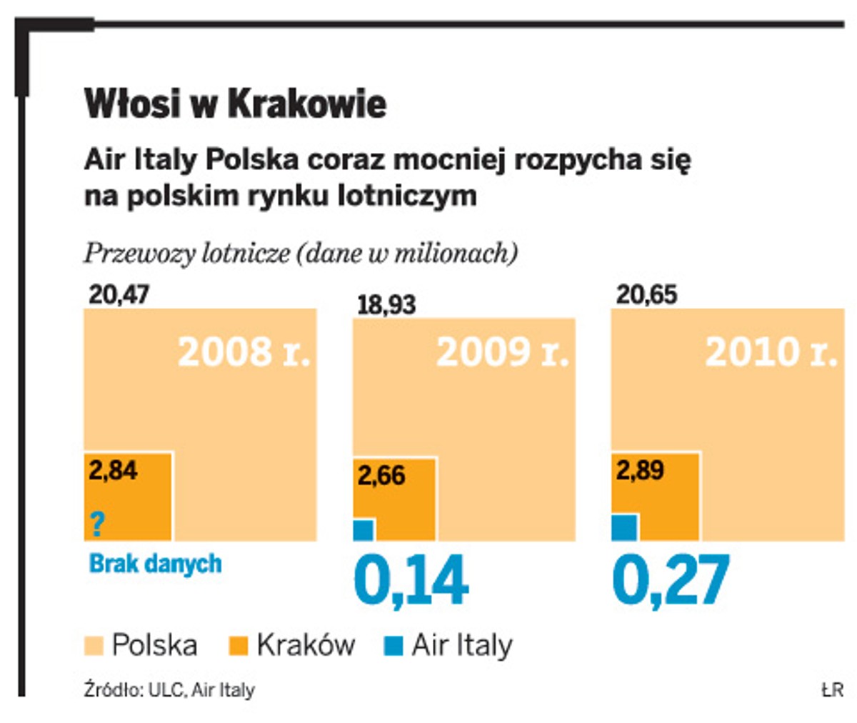 Włosi w Krakowie