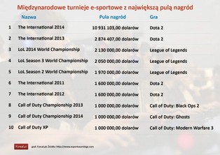 Polska Republika Graczy. Czy już wkrótce staniemy się potęgą e-sportu?