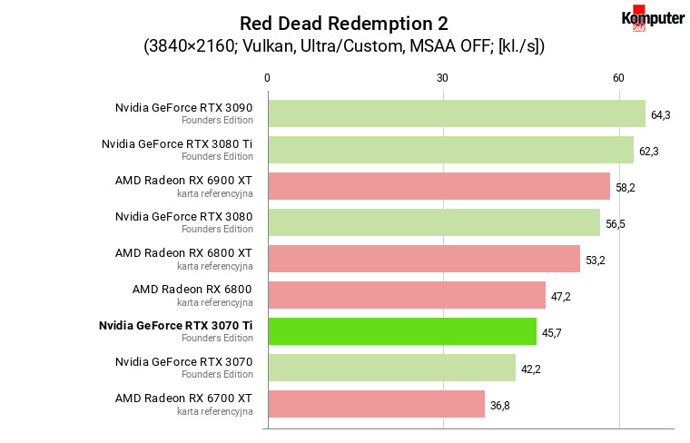 Nvidia GeForce RTX 3070 Ti FE – Red Dead Redemption 2 4K