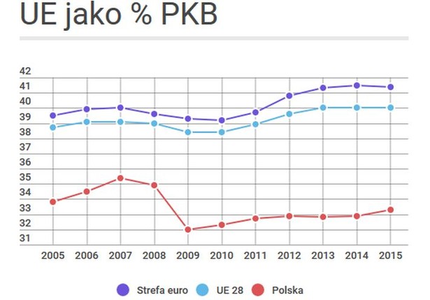 Udział podatków w PKB: Francja liderem, Irlandia w tyle. Gdzie jest Polska?