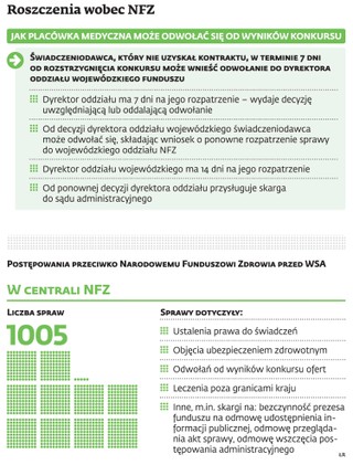 NFZ walczy z placówkami medycznymi do końca. Koszty podatników się nie liczą