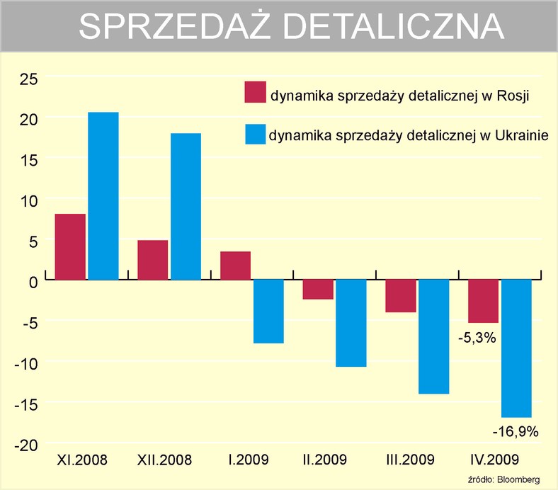 Dynamika sprzedaży detalicznej w Rosji i Ukrainie
