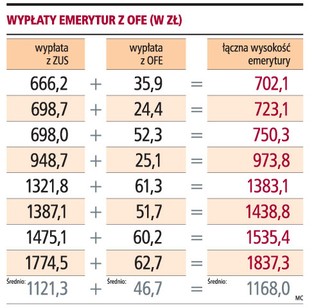 Tylko osiem osób otrzymuje emerytury z OFE