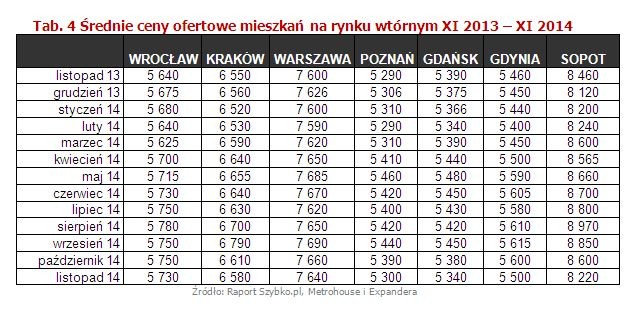 Średnie ceny ofertowe mieszkań na rynku wtórnym XI 2013 – XI 2014