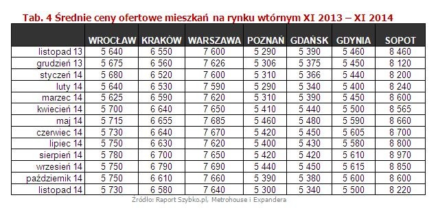 Średnie ceny ofertowe mieszkań na rynku wtórnym XI 2013 – XI 2014