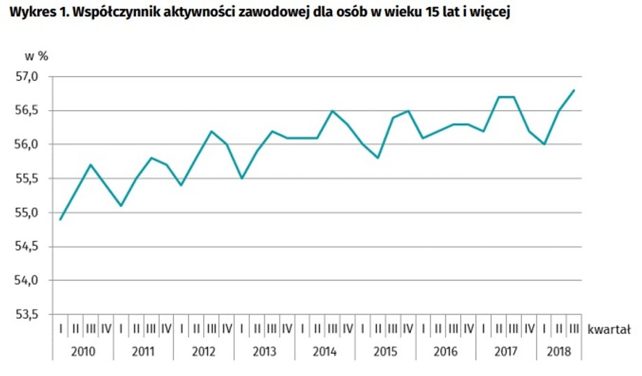 Współczynnik aktywności zawodowej dla osób w wieku 15 lat i więcej