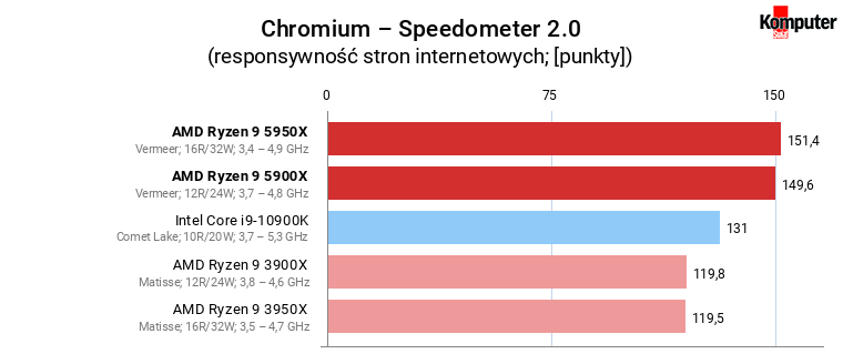 AMD Ryzen 9 5900X i 5950X – Chromium – Speedometer 2.0 