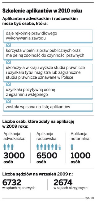 Aplikacje ruszają bez programu szkoleń