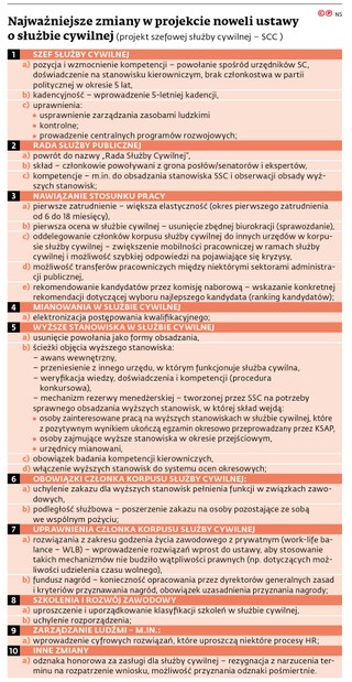 Najważniejsze zmiany w projekcie noweli ustawy o służbie cywilnej