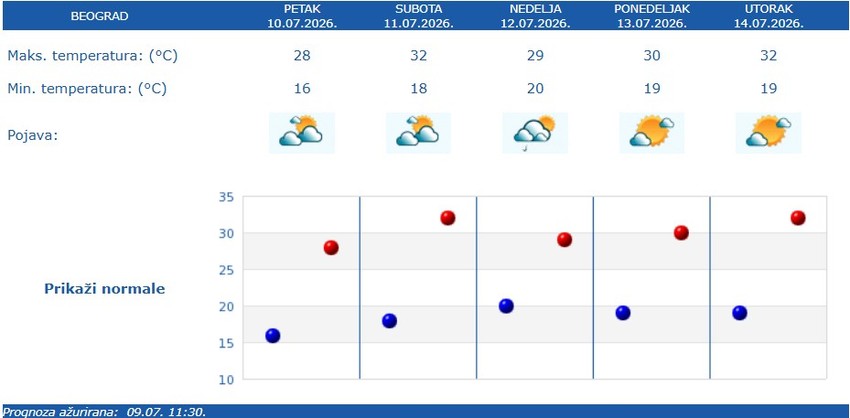 RHMZ vremenska prognoza za Beograd