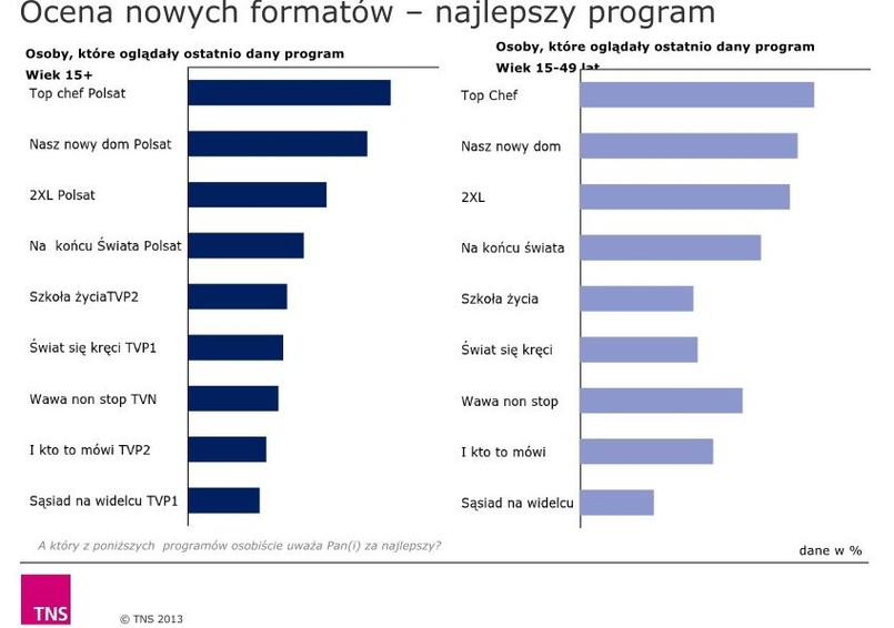 Raport TNS OBOP dla TVP