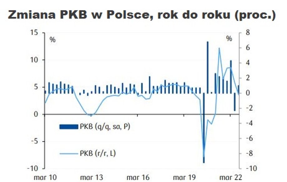 Po dużym, postpandemicznym odbiciu na początku roku, dynamika PKB w ujęciu rocznym już hamuje.