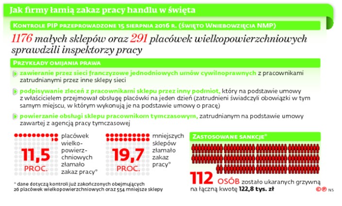 Jak firmy łamią zakaz pracy handlu w święta