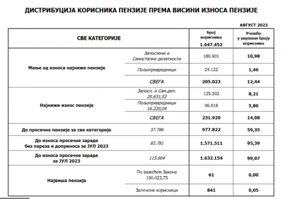 Najniži iznos penzije u ovom trenutku iznosi 20.631 dinar
