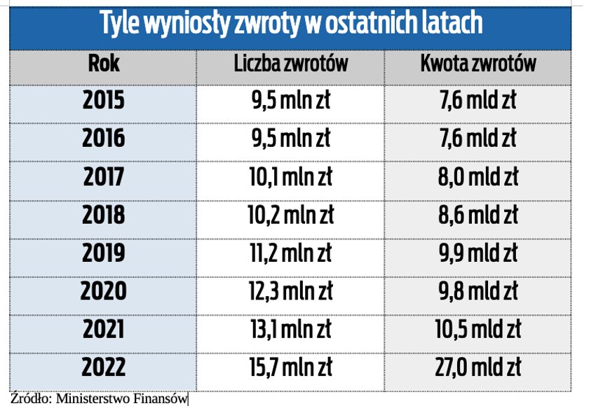 Tyle wyniosły zwroty podatku.