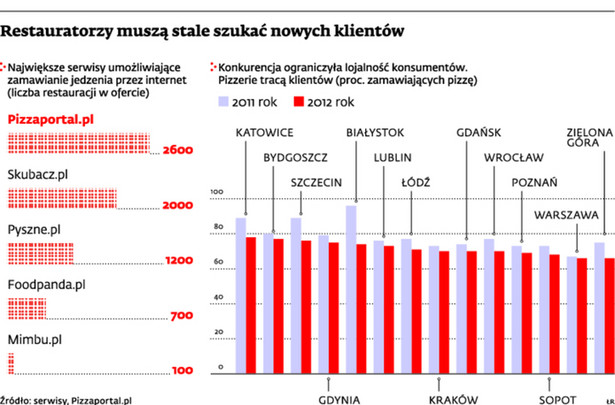 Restauratorzy muszą stale szukać nowych klientów