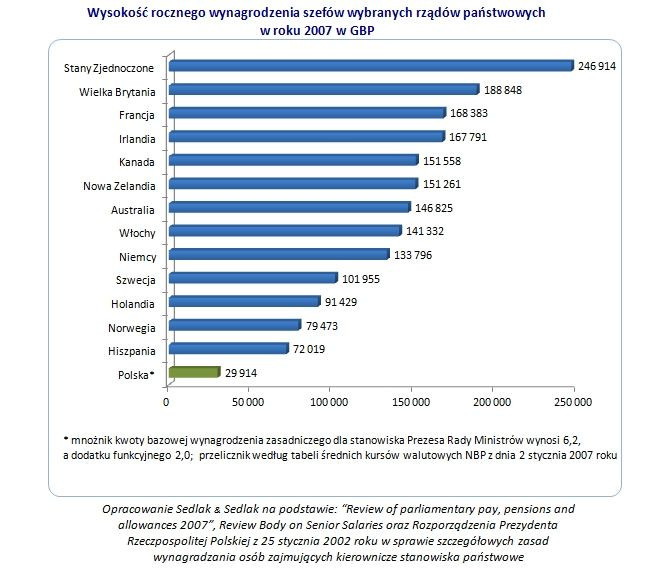 Wynagrodzenia szefów rządów