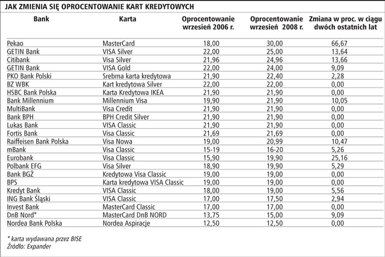 Jak zmienia się oprocentowanie kart kredytowych