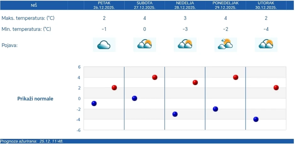 RHMZ vremenska prognoza za Niš za pet dana