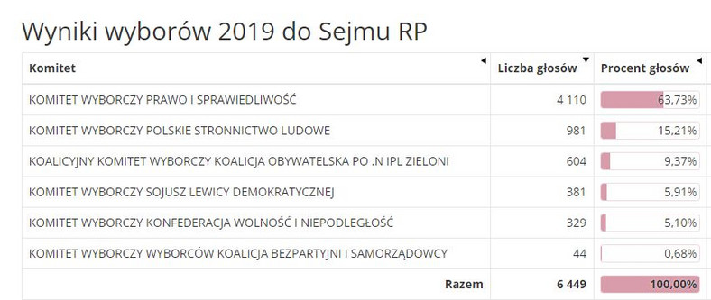 Wyniki wyborów parlamentarnych w 2019 r. w gminie Błaszki