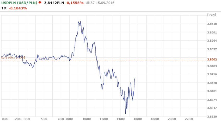 Kurs USD/PLN