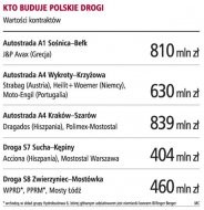 Kto buduje polskie drogi
