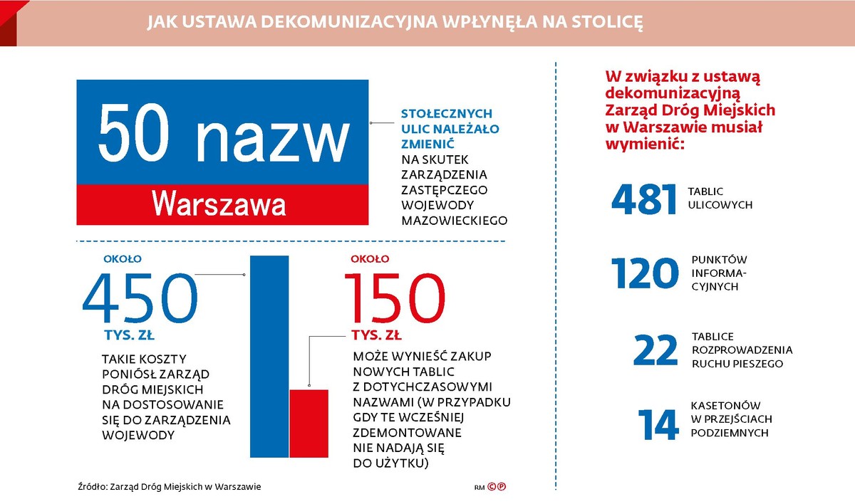 Jak ustawa dekomunizacyjna wpłynęła na stolicę