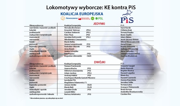 Lokomotywy wyborcze- KE kontra PiS