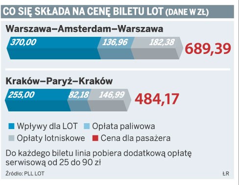 Co się składa na cenę biletu LOT