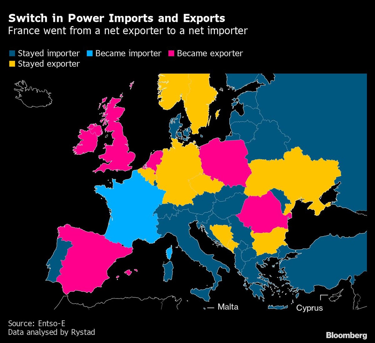 Handel energią w Europie. Na granatowo – państwa, które pozostały importerami energii netto; na niebiesko – państwa, które stały się importerami energii netto; na żółto – państwa, które pozostały eksporterami energii netto; na różowo – państwa, które stały się eksporterami energii netto.