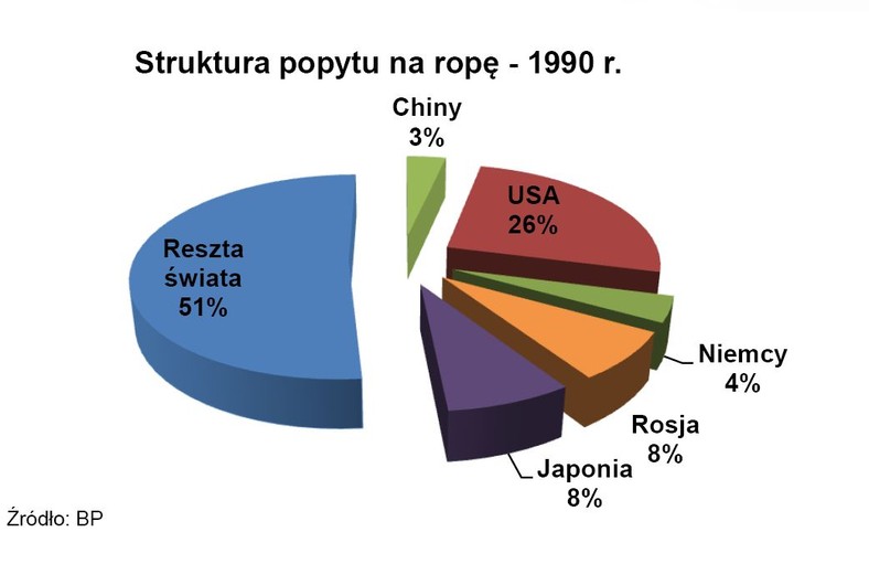 Struktura popytu na ropę - 1990 r.