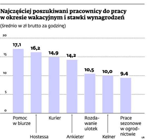 Najczęściej poszukiwani pracownicy do pracy w okresie wakacyjnym i stawki wynagrodzeń