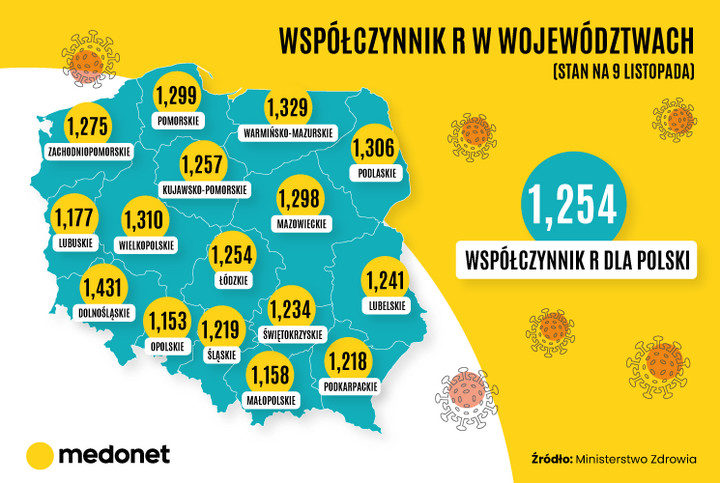Współczynnik reprodukcji wirusa w Polsce - stan na 3 listopada 