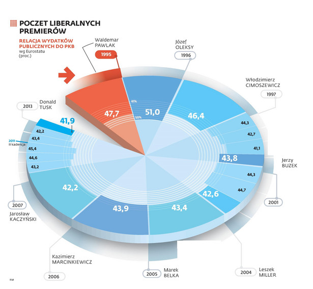 Poczet liberalnych premierów