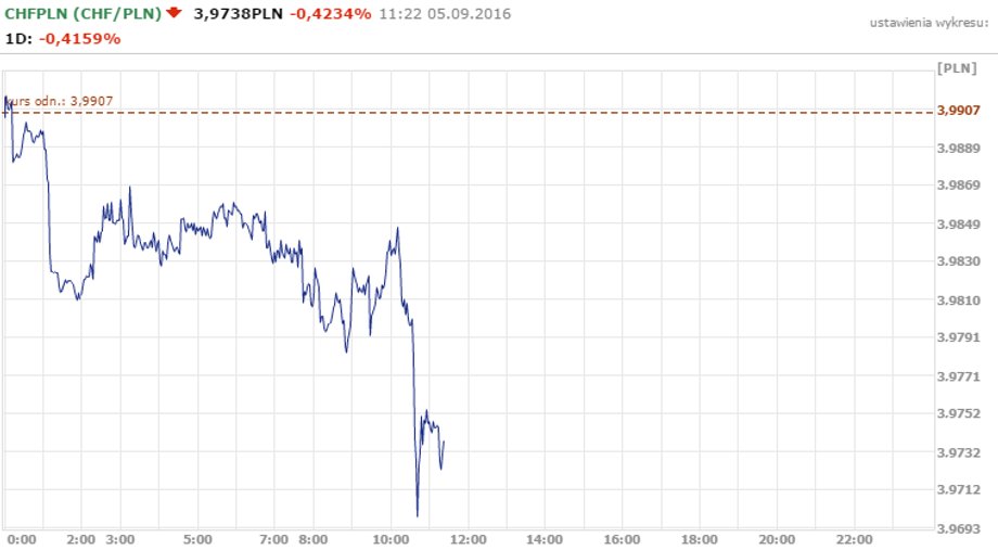 Kurs CHF/PLN