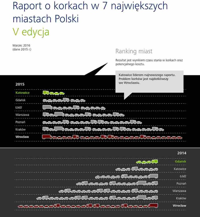 Ranking najbardziej zakorkowanych miast w Polsce; źródło: Deloitte i Targeo