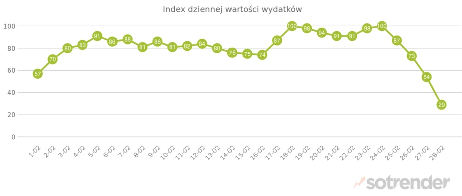 Dzienna wartość wydatków 