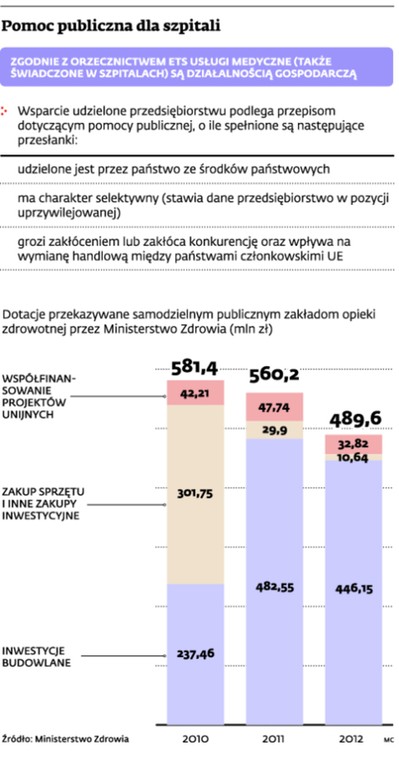 Pomoc publiczna dla szpitali